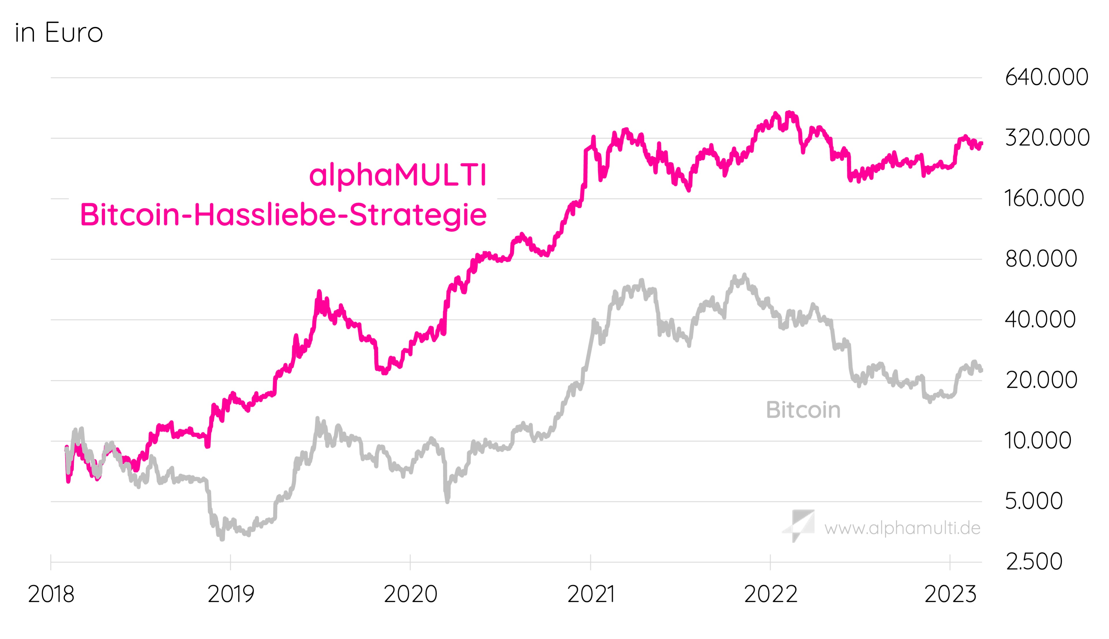 Bitcoin-Hassliebe-Strategie von Dr. Dennis Riedl