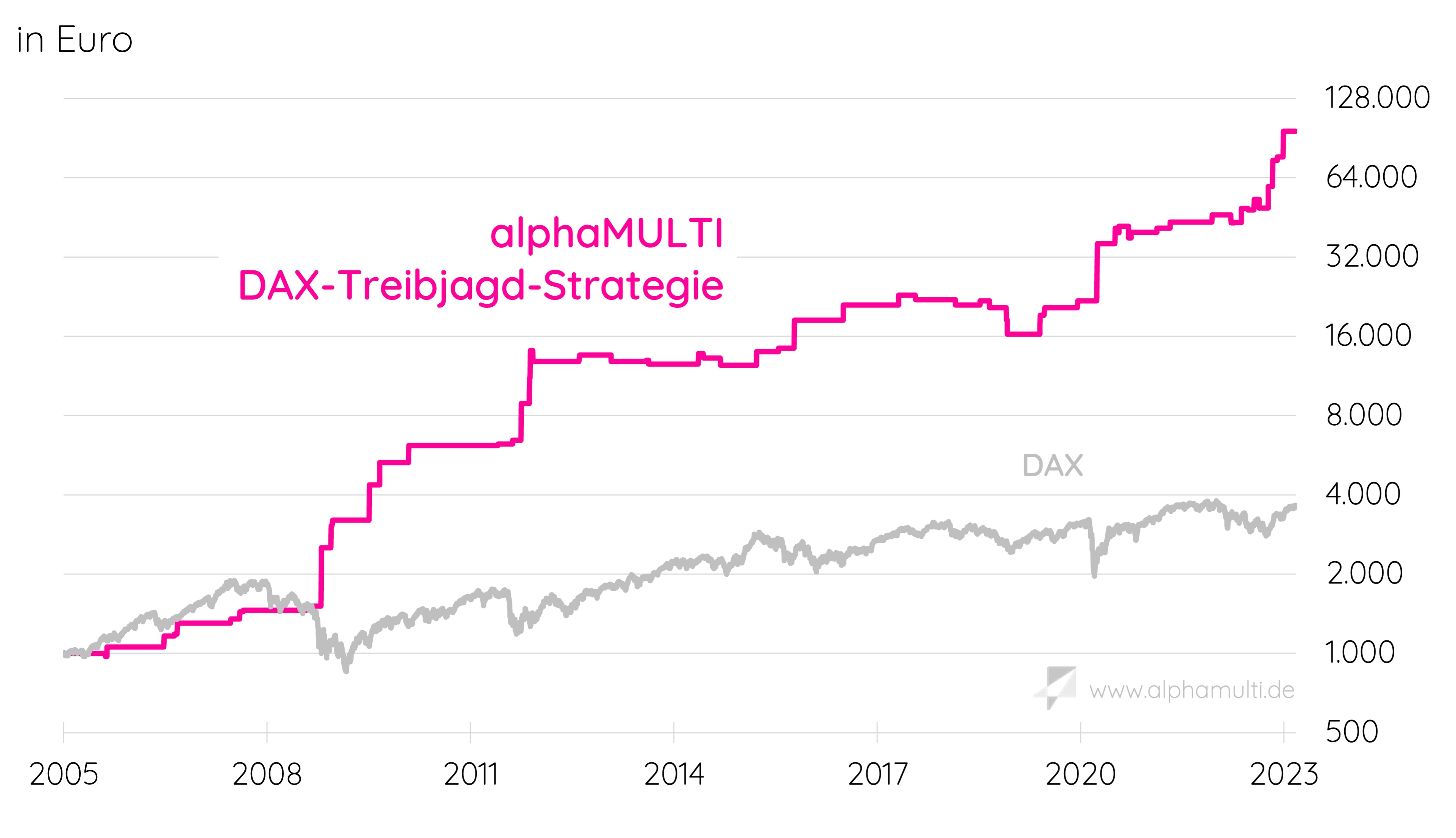 DAX-Treibjagd-Strategie von Dr. Dennis Riedl