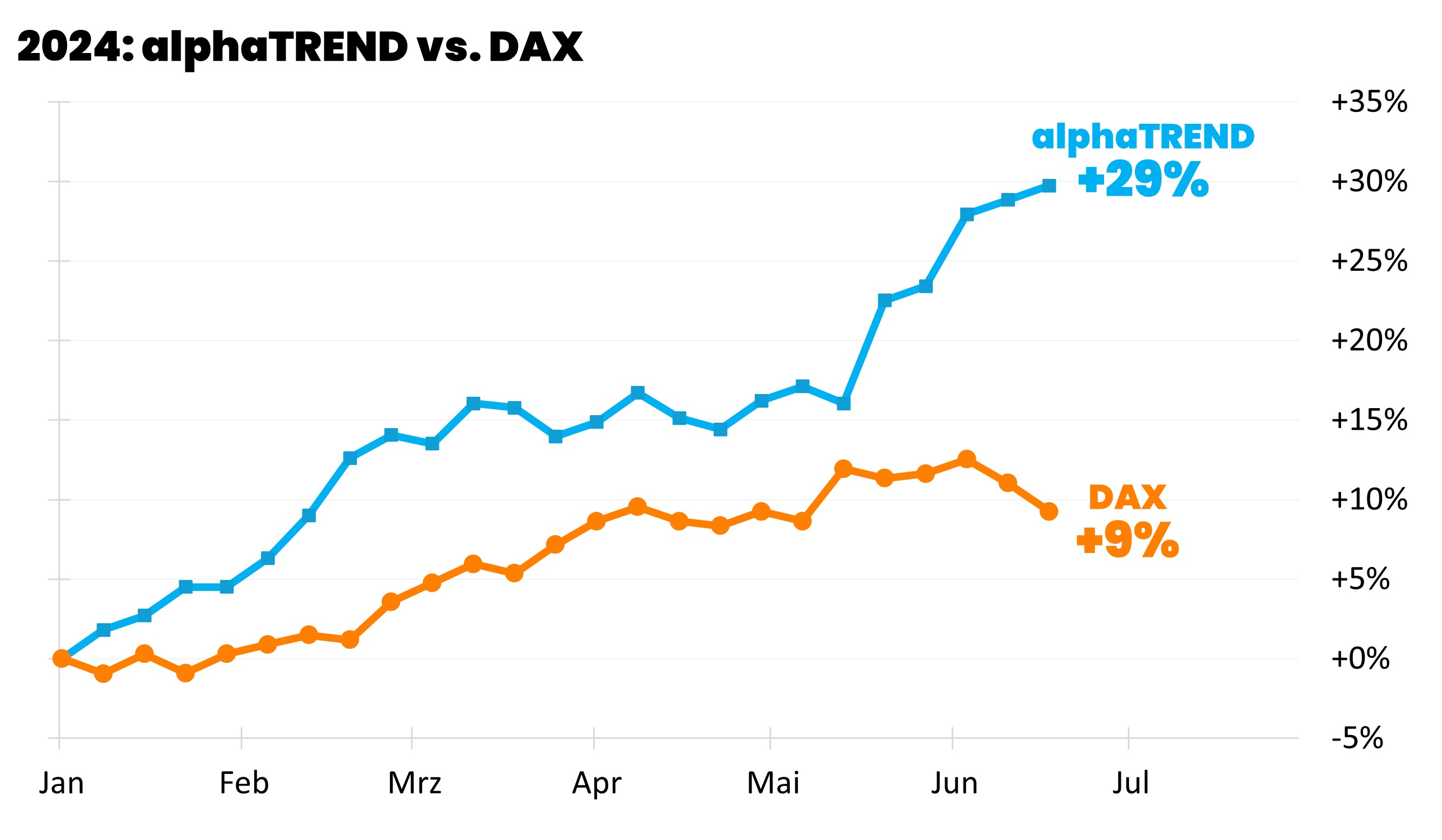 alphaTREND vs DAX