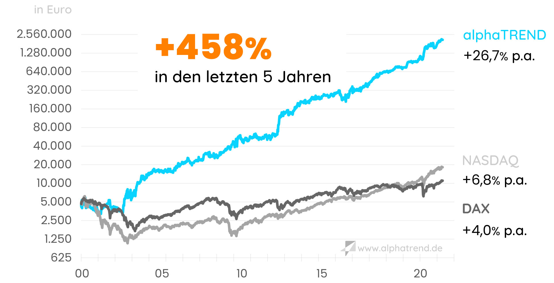 alphaTREND Backtest - Dr. Dennis Riedl