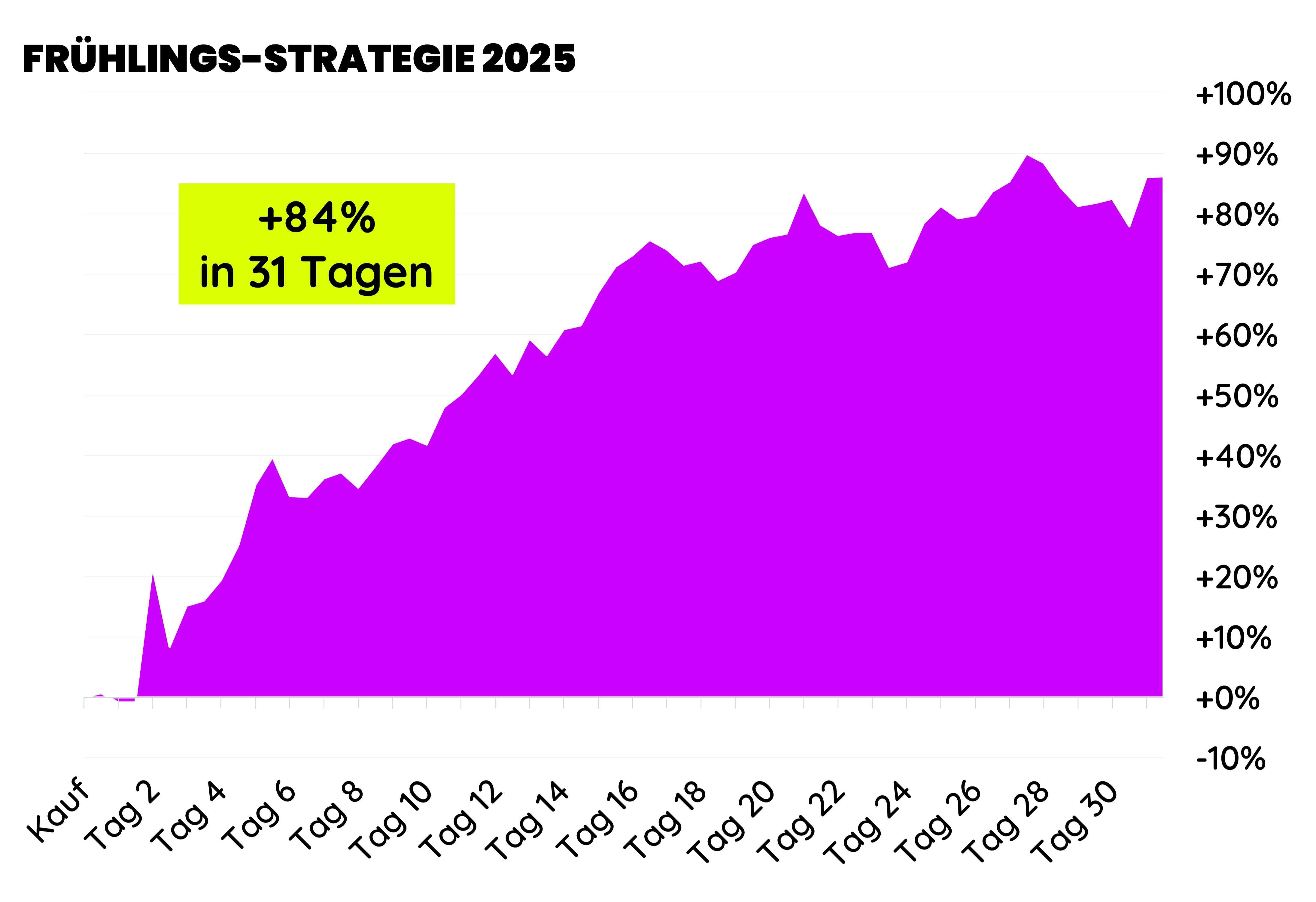 Frühlings-Trade: +84% in 31 Tagen