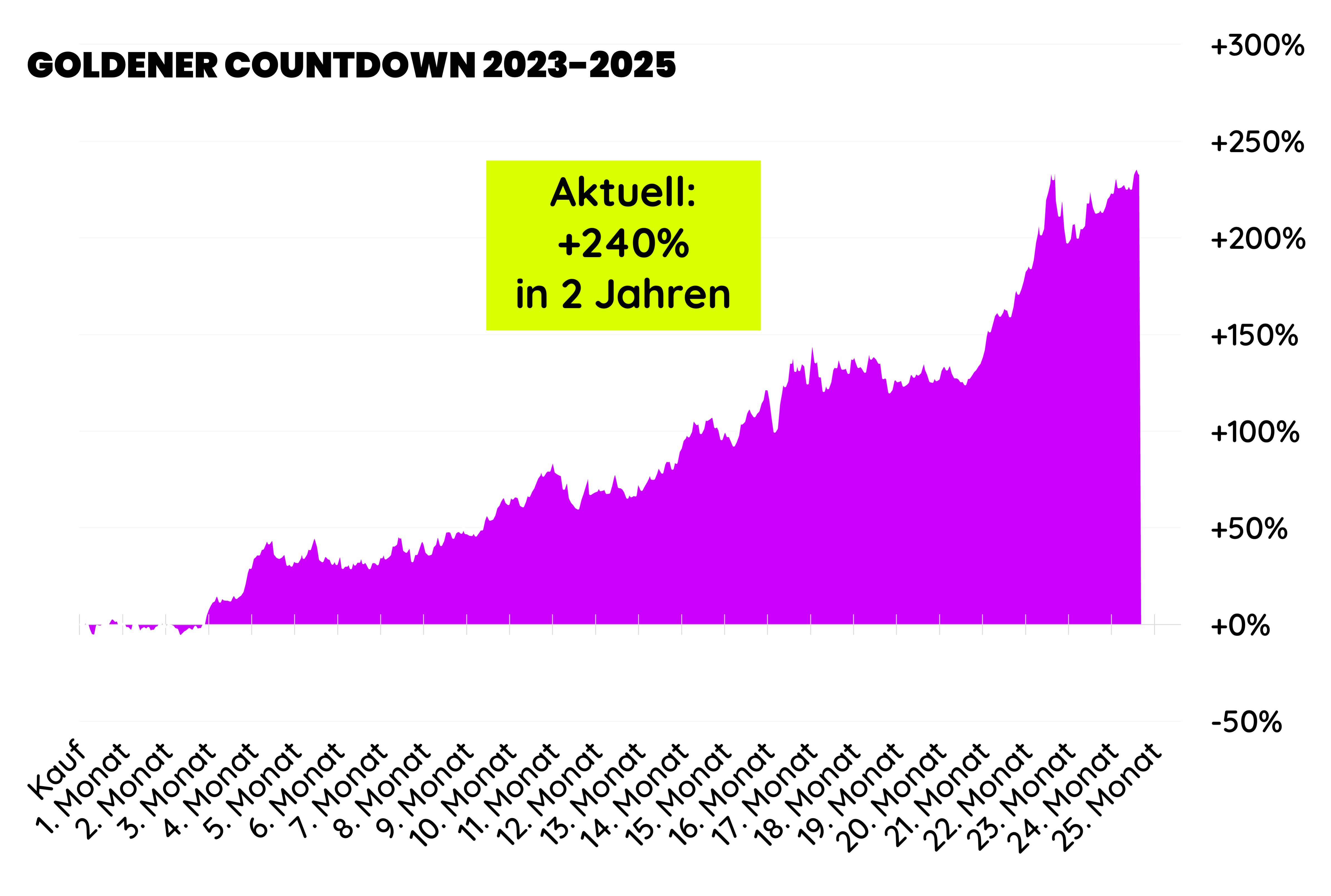 Goldener Countdown: +138% in 1,5 Jahren