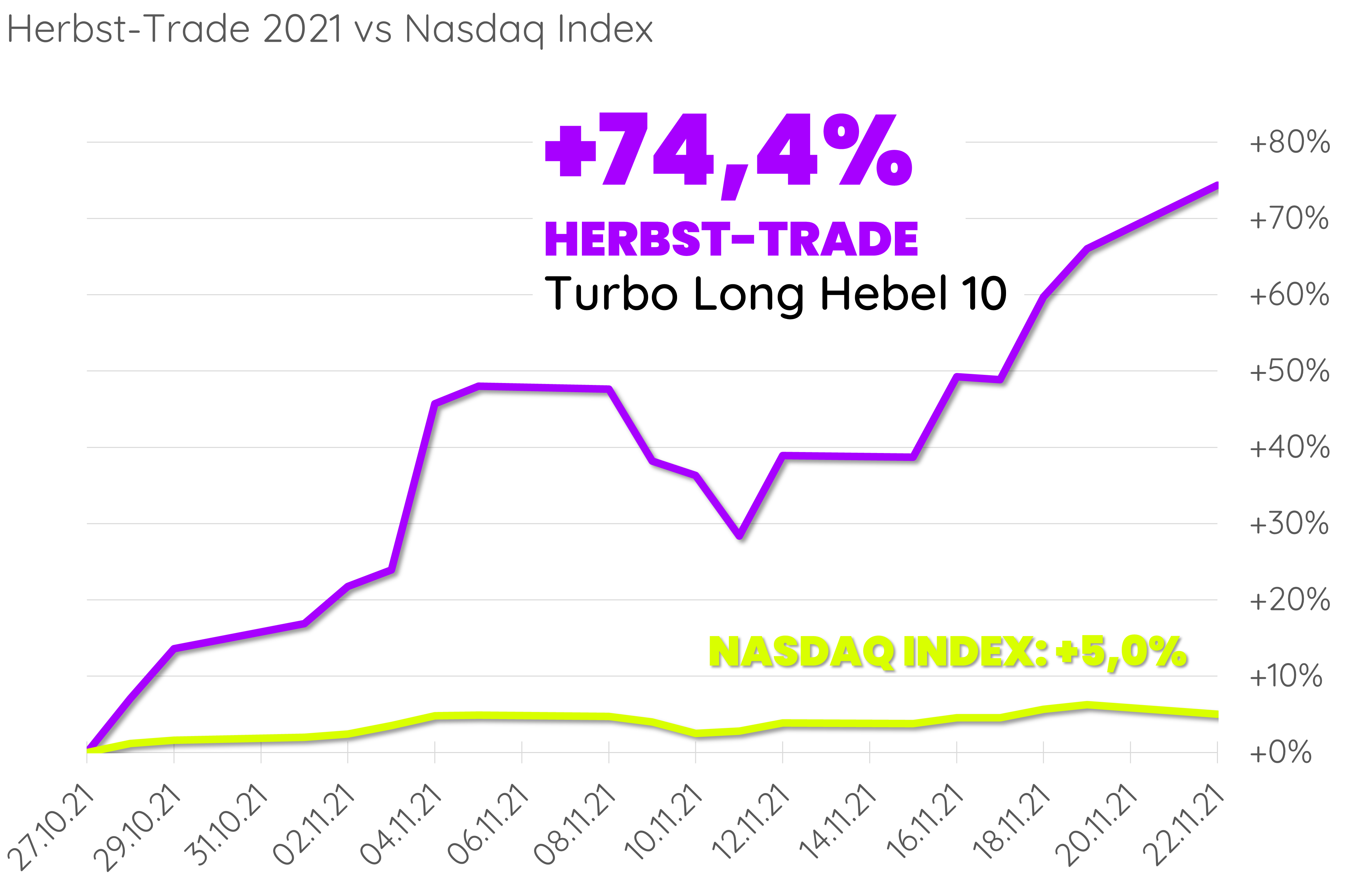 +74,4% in 3 Wochen // Der Herbst-Trade von Dr. Dennis Riedl