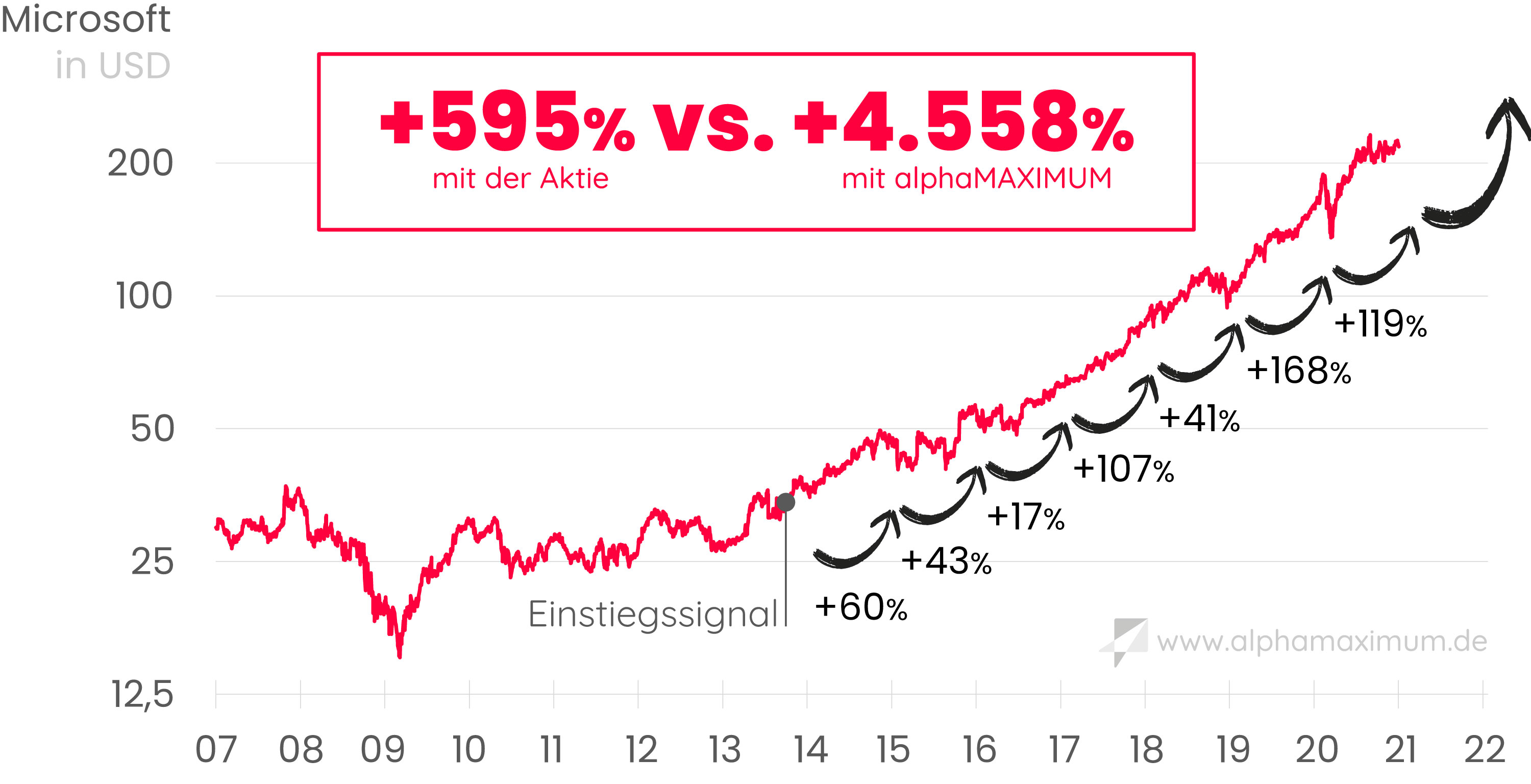 +4.558% Gewinn mit Optionsschein auf Microsoft