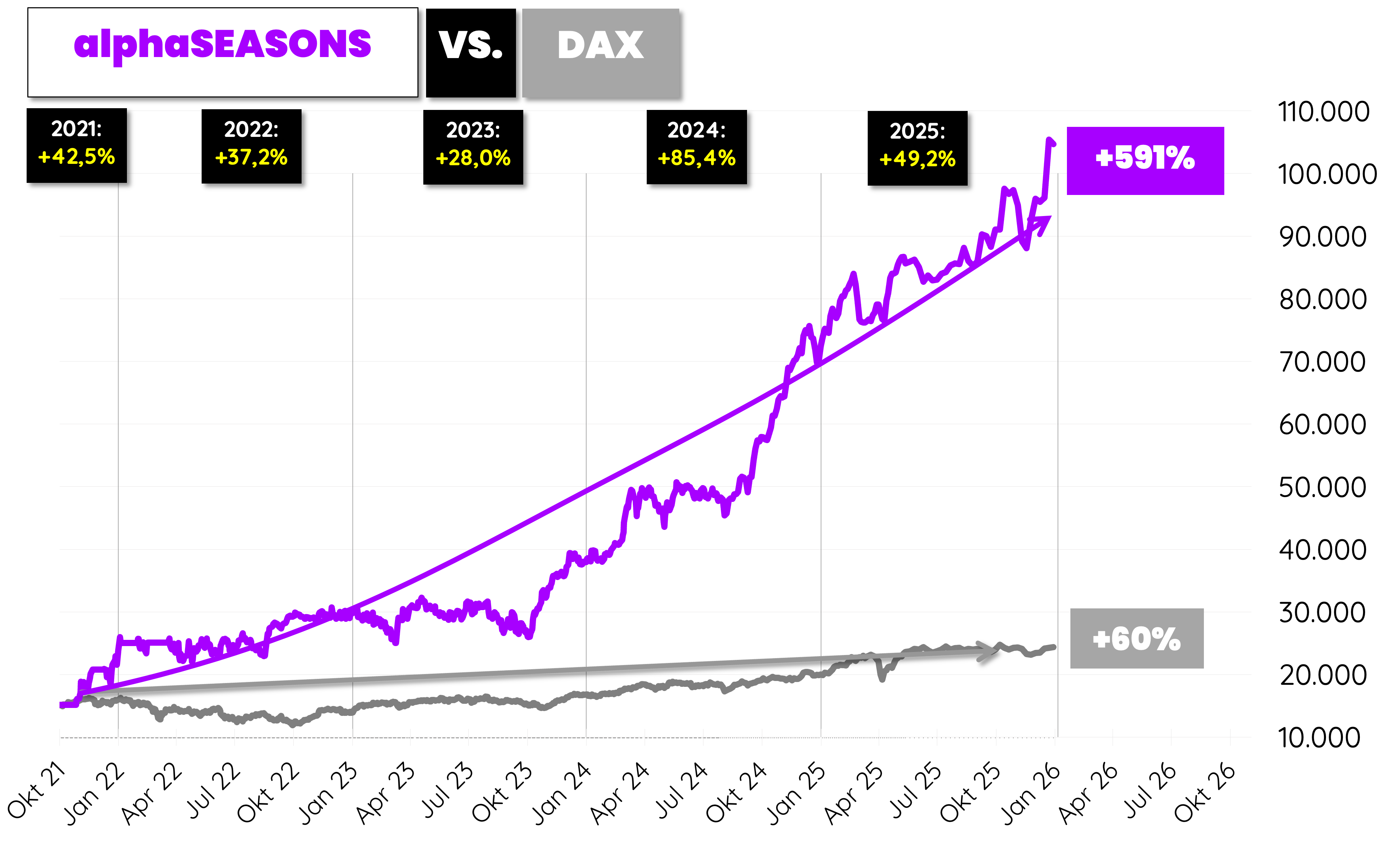 Top-Performance mit alphaSEASONS — Die saisonale Anlage-Strategie von Dr. Dennis Riedl