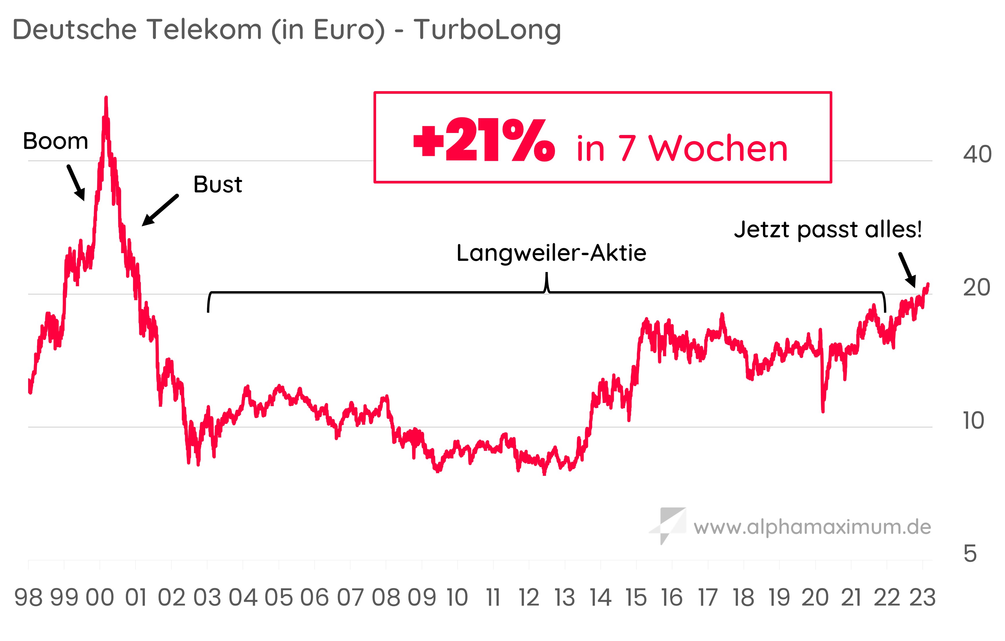 Telekom Long - alphaMAXIMUM // Dr. Dennis Riedl