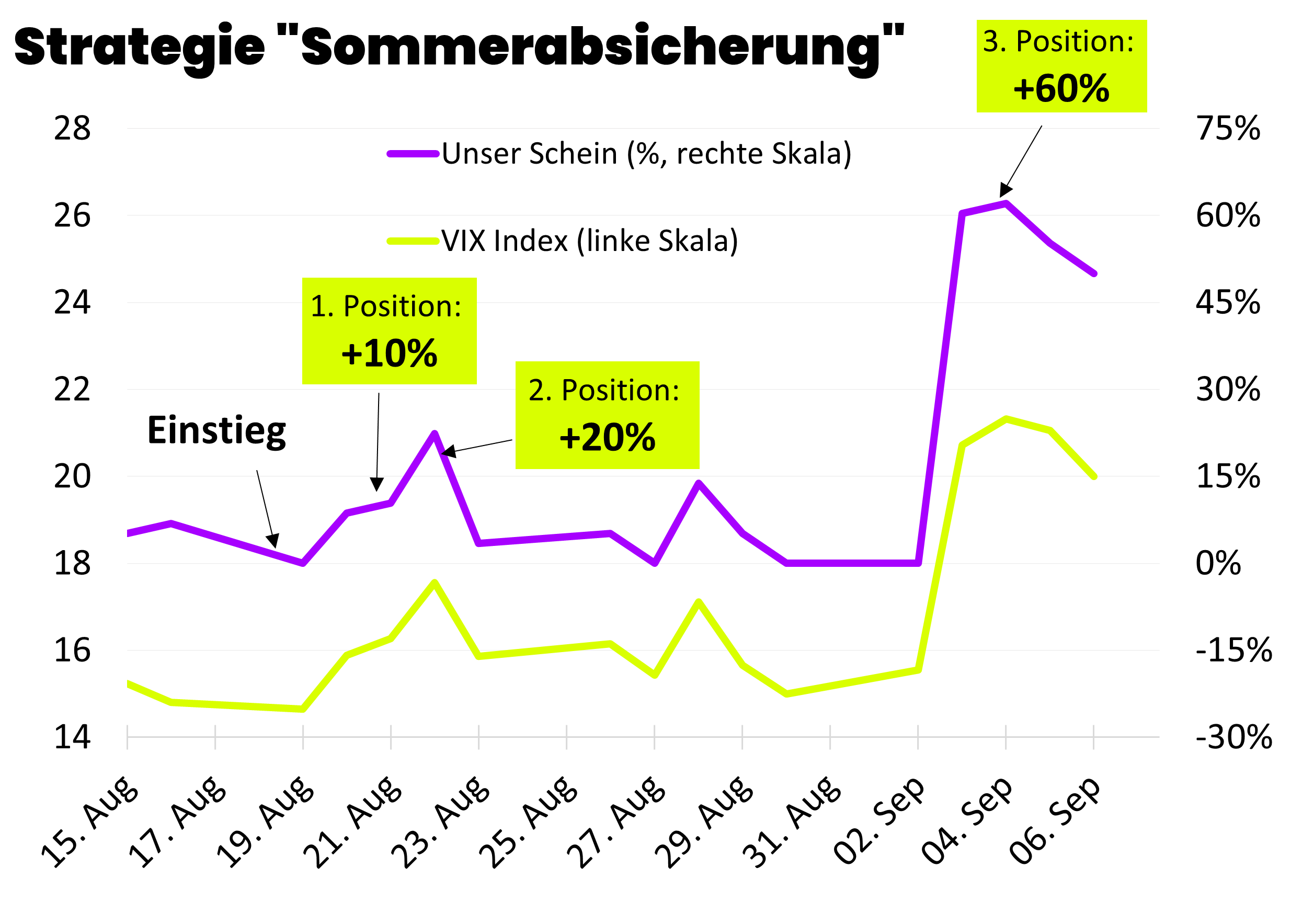 Die Sommer-Absicherung von Dr. Dennis Riedl