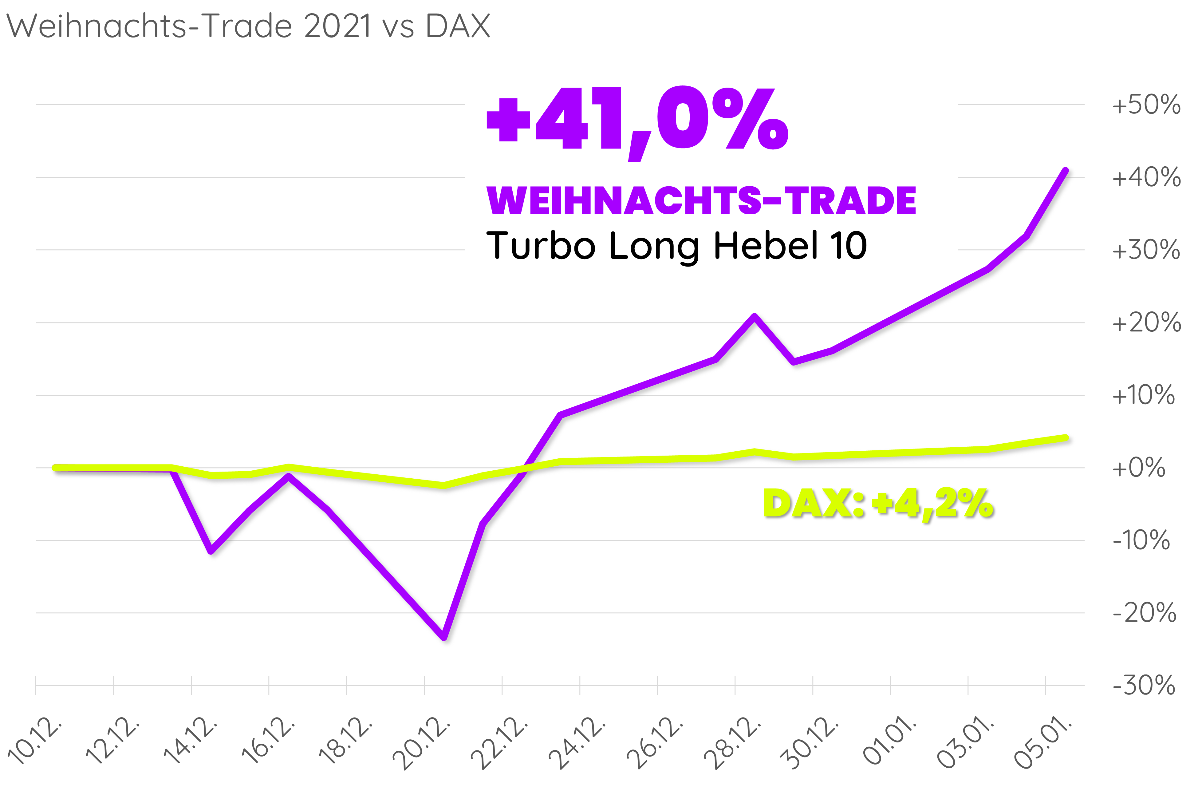 +41,0% in 4 Wochen // Der Weihnachts-Trade von Dr. Dennis Riedl