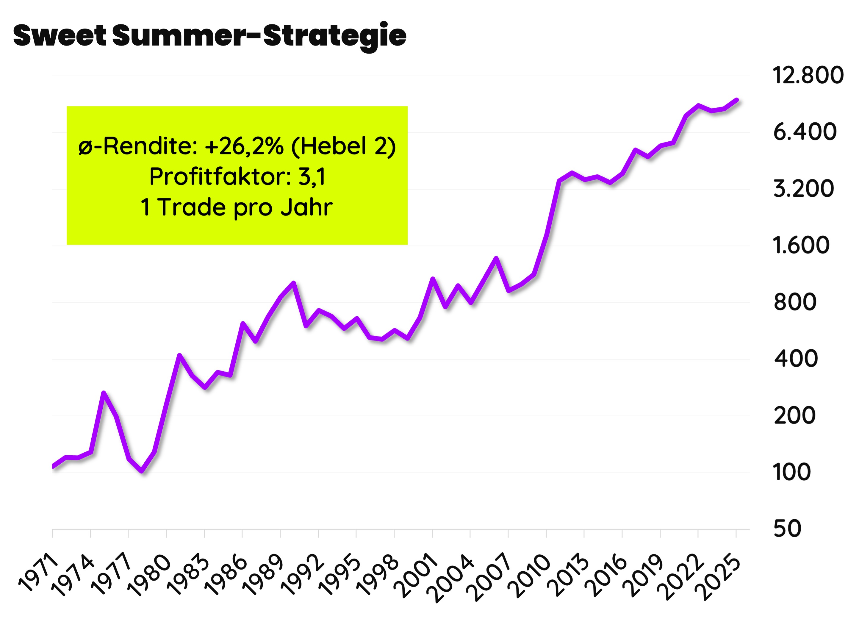 Die Sweet Summer-Strategie von Dr. Dennis Riedl