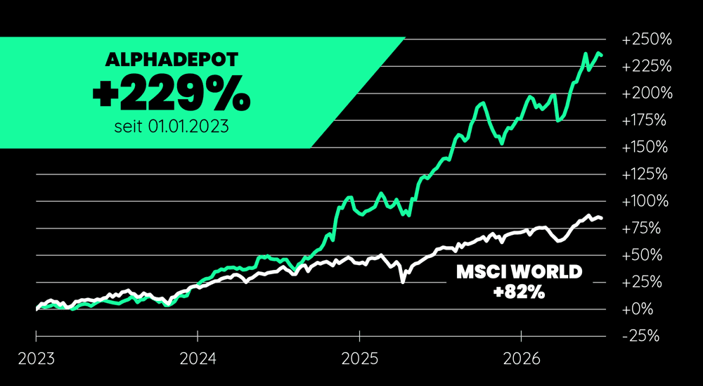 alphaDEPOT Performance seit Auflage — Dr. Dennis Riedl